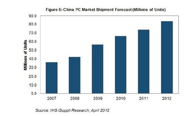 三大推力促今年中国PC销量或超8000万台