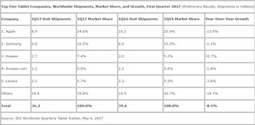 IDC 平板市场持续低迷 前五仅华为逆势增长